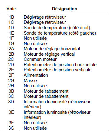 Mémorisation des réglages du poste de conduite 