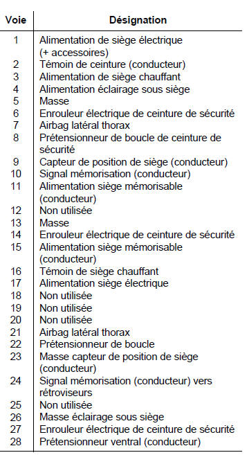 Connecteur automatique de siège 