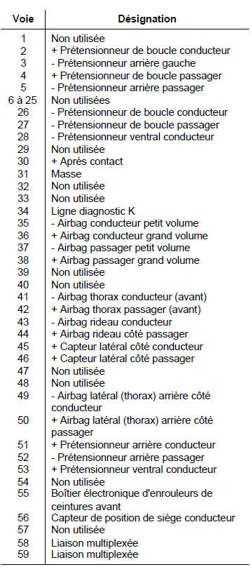 Boîtier électronique d'airbag 