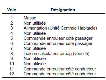 Boîtier électronique d'enrouleurs à blocage électrique de ceinture 