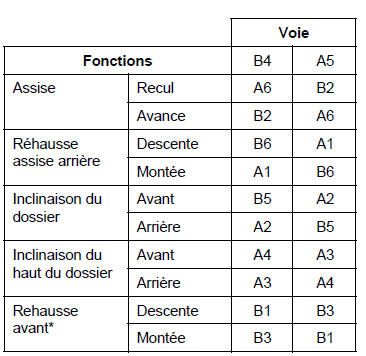 Réglage de siège électrique