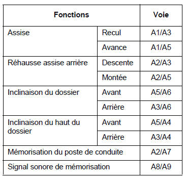 Mémorisation des réglages du poste de conduite 