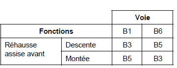 Mémorisation des réglages du poste de conduite 