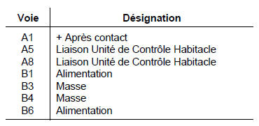 Mémorisation des réglages du poste de conduite 