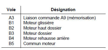 Mémorisation des réglages du poste de conduite 