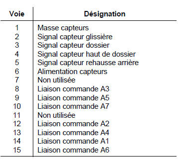 Mémorisation des réglages du poste de conduite 