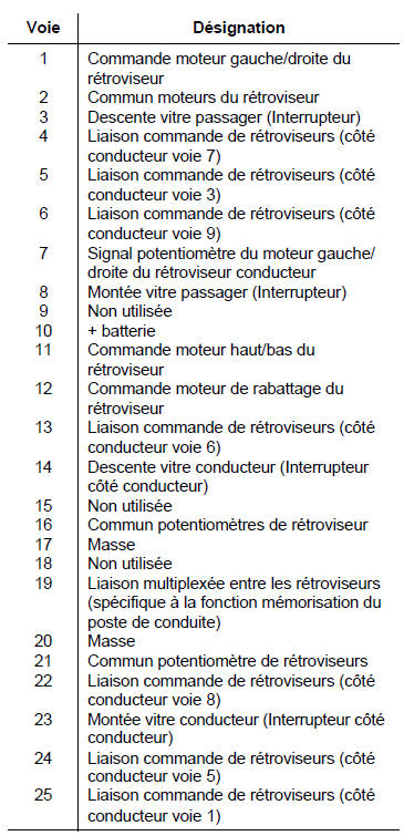 Mémorisation des réglages du poste de conduite 