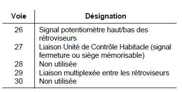 Mémorisation des réglages du poste de conduite 