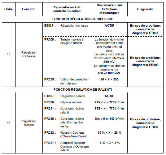 Moteur chaud au ralenti, sans consommateur.