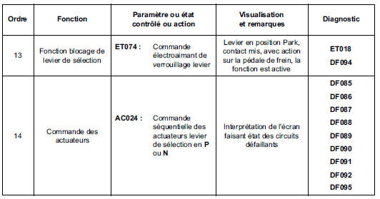 Contrôle de conformité