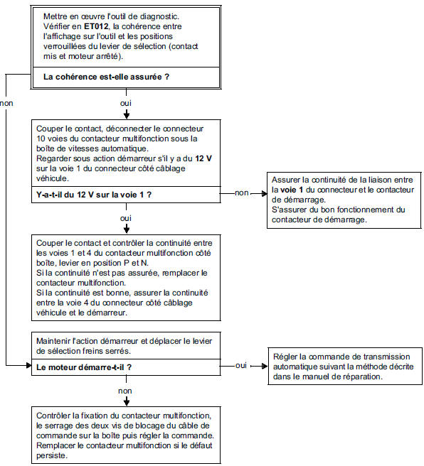 Le démarreur ne s'enclenche pas levier de sélection sur position P et / ou N