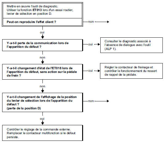 Changements intempestifs de rapports