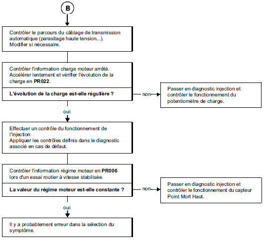 Changements intempestifs de rapports