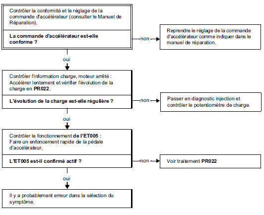 Absence de rétrogradage en pied à fond