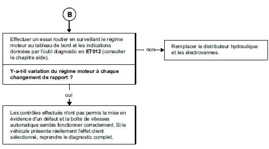 Arbre de localisation de pannes