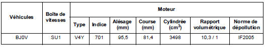 Caractéristiques  Moteur V4Y