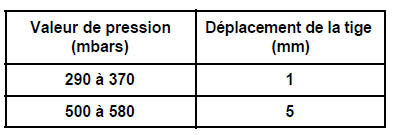 Réglage de pression Moteur F4R