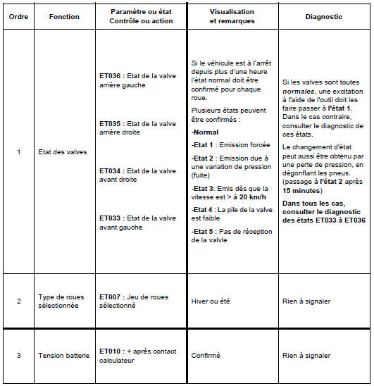 Contrôle de conformité