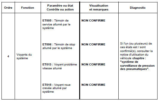 Contrôle de conformité