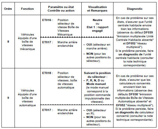 Contrôle de conformité 