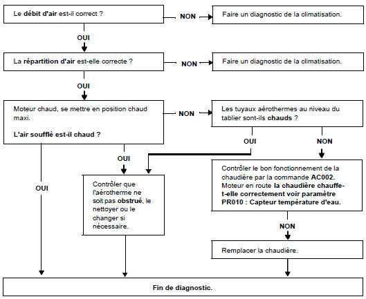 Pas de chauffage ou manque de chauffage