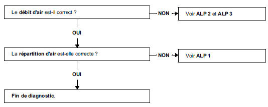 Manque d'efficacité de la ventilation