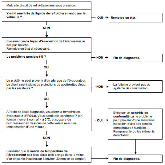  Présence d'eau dans l'habitacle