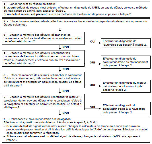 Interprétation des paramètres