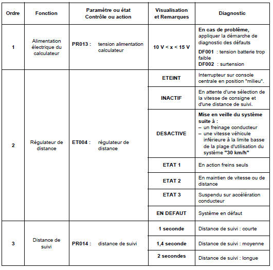 Contrôle de conformité