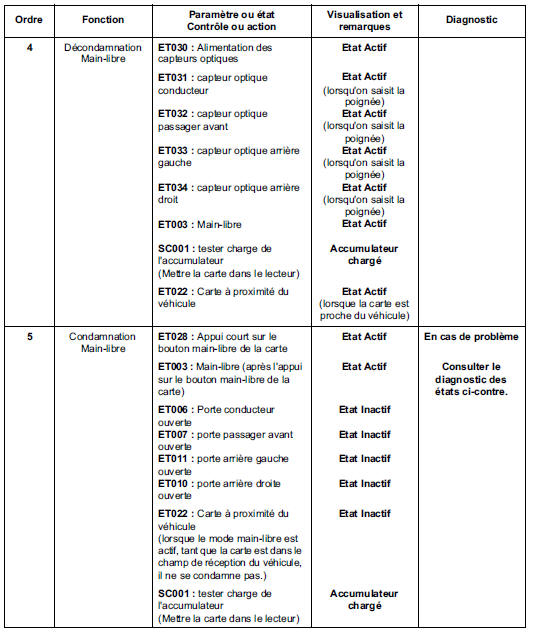 Contrôle de conformité 