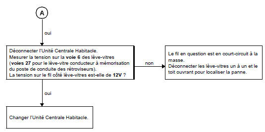 La remontée centralisée ne fonctionne pas du tout.