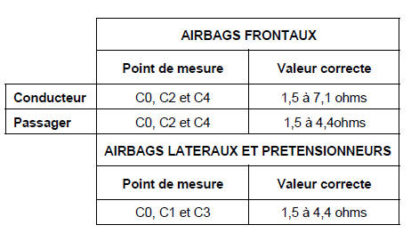 Airbag et pretensionneurs