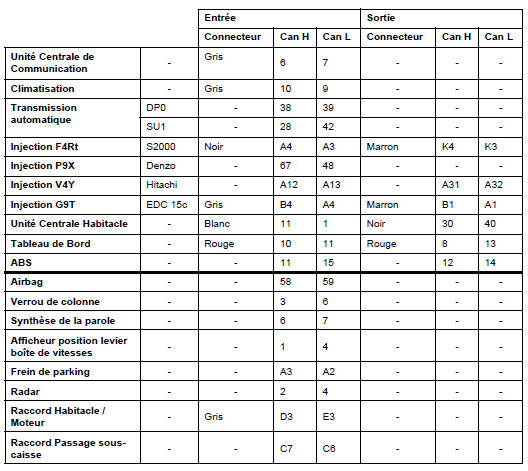 Défaut segment multiplexé 