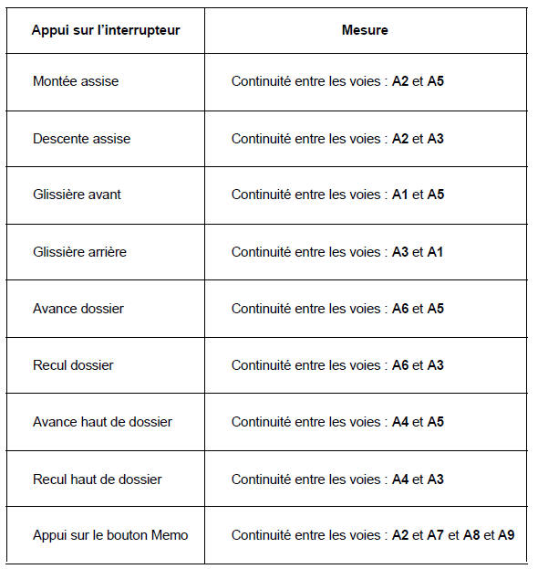 Procédure de contrôle du clavier de commande du siège conducteur