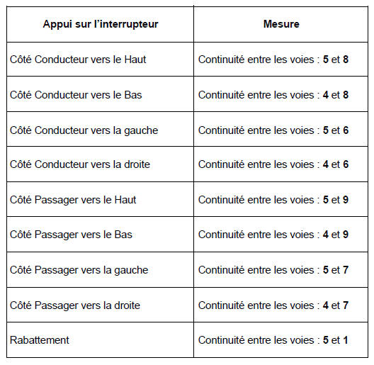 Procédure de contrôle du clavier de commande du siège conducteur