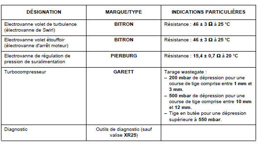 Caractéristiques Moteur G9T