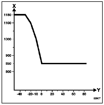 Correction du régime de ralenti Moteur  G9T