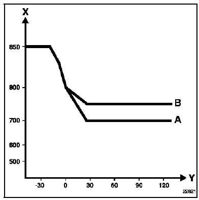 Correction du régime de ralenti Moteur   P9X