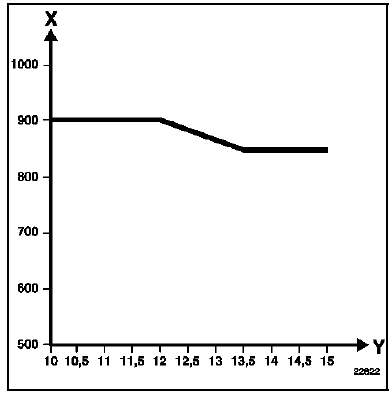 Correction du régime de ralenti Moteur   P9X