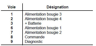 Boîtier pré-postchauffage  Moteur G9T