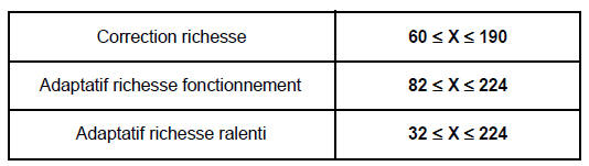 Correction adaptative de richesse  Moteur  F4R