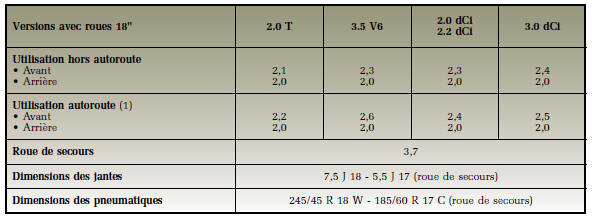 Sécurité pneumatique et chaînes à neige