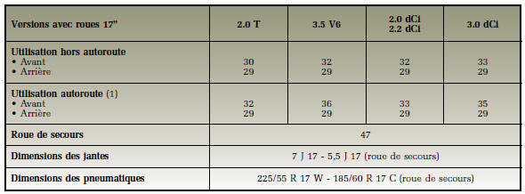 Sécurité pneumatique et chaînes à neige