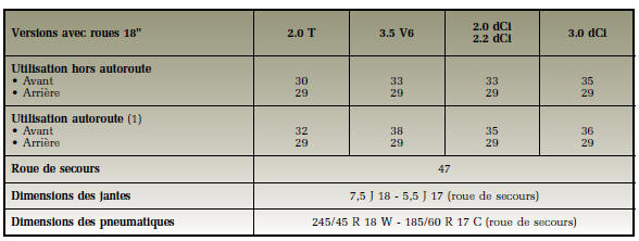 Sécurité pneumatique et chaînes à neige