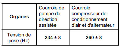Courroie de pompe de direction assistée