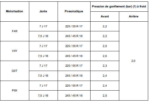 (1) En utilisation pleine charge et/ou sur autoroute.