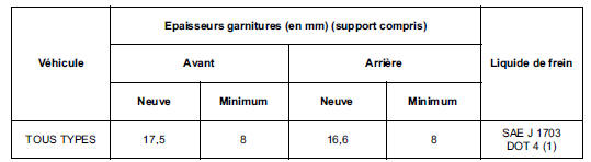 (1) Pour une utilisation optimale des véhicules équipés du contrôle dynamique