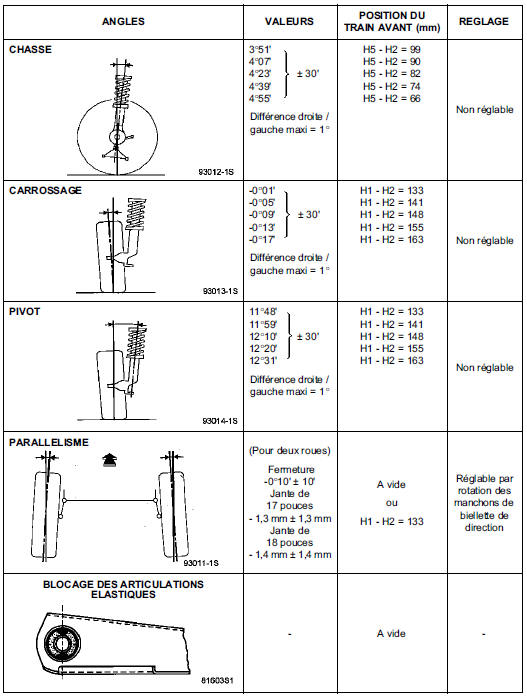 Valeurs de contrôle des angles du train arrière
