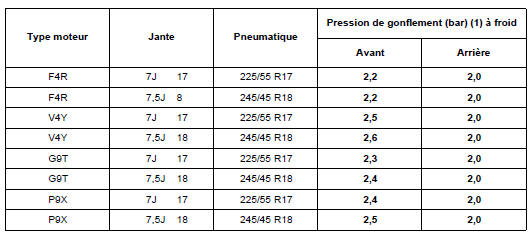 (1) En utilisation pleine charge et/ou sur autoroute.
