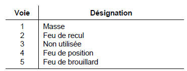 Feu de stop surélevé